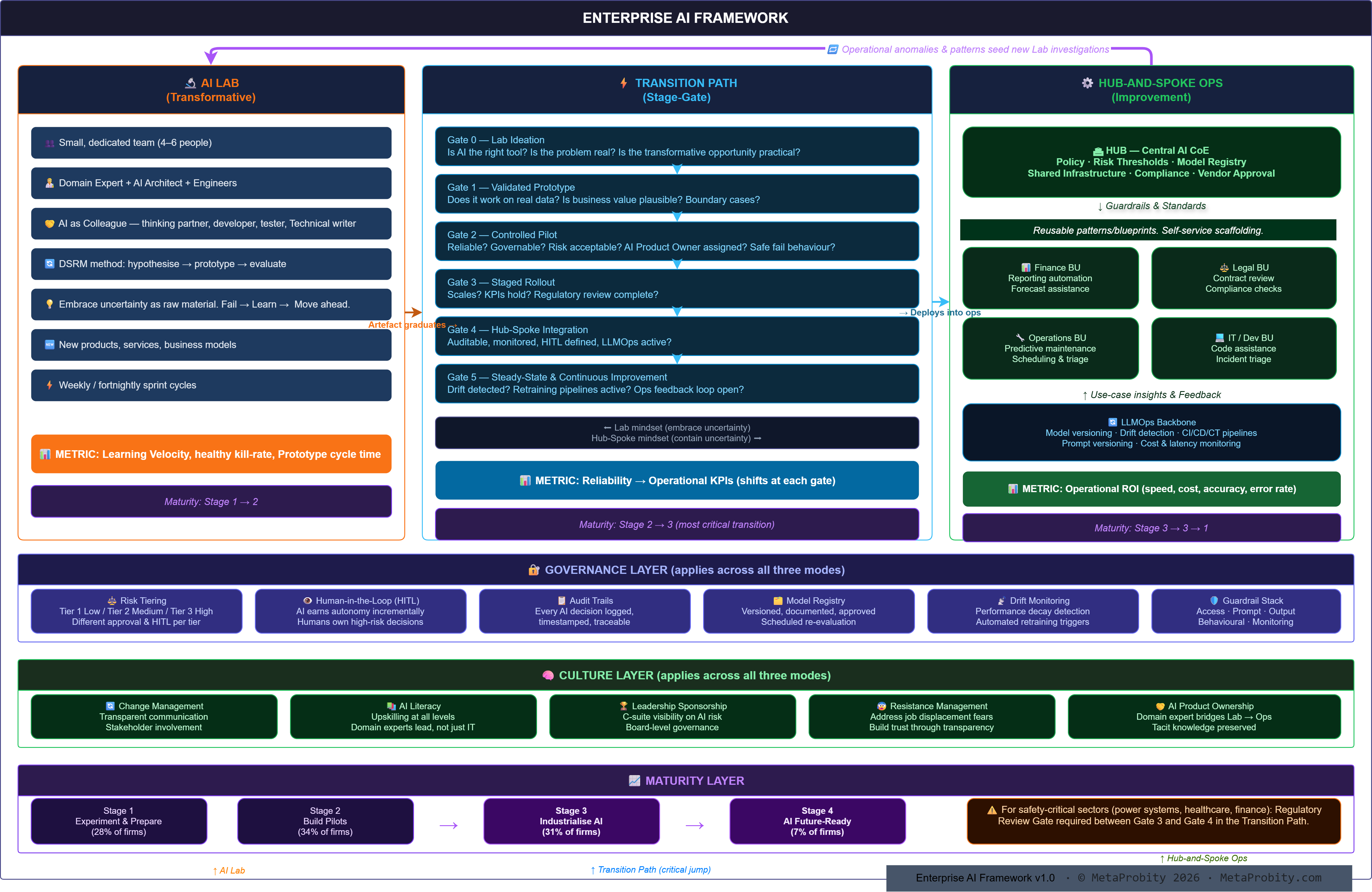 Enterprise AI Framework v1.0 — showing the Lab, Transition Path, and Hub-and-Spoke operating structure with three horizontal governance layers