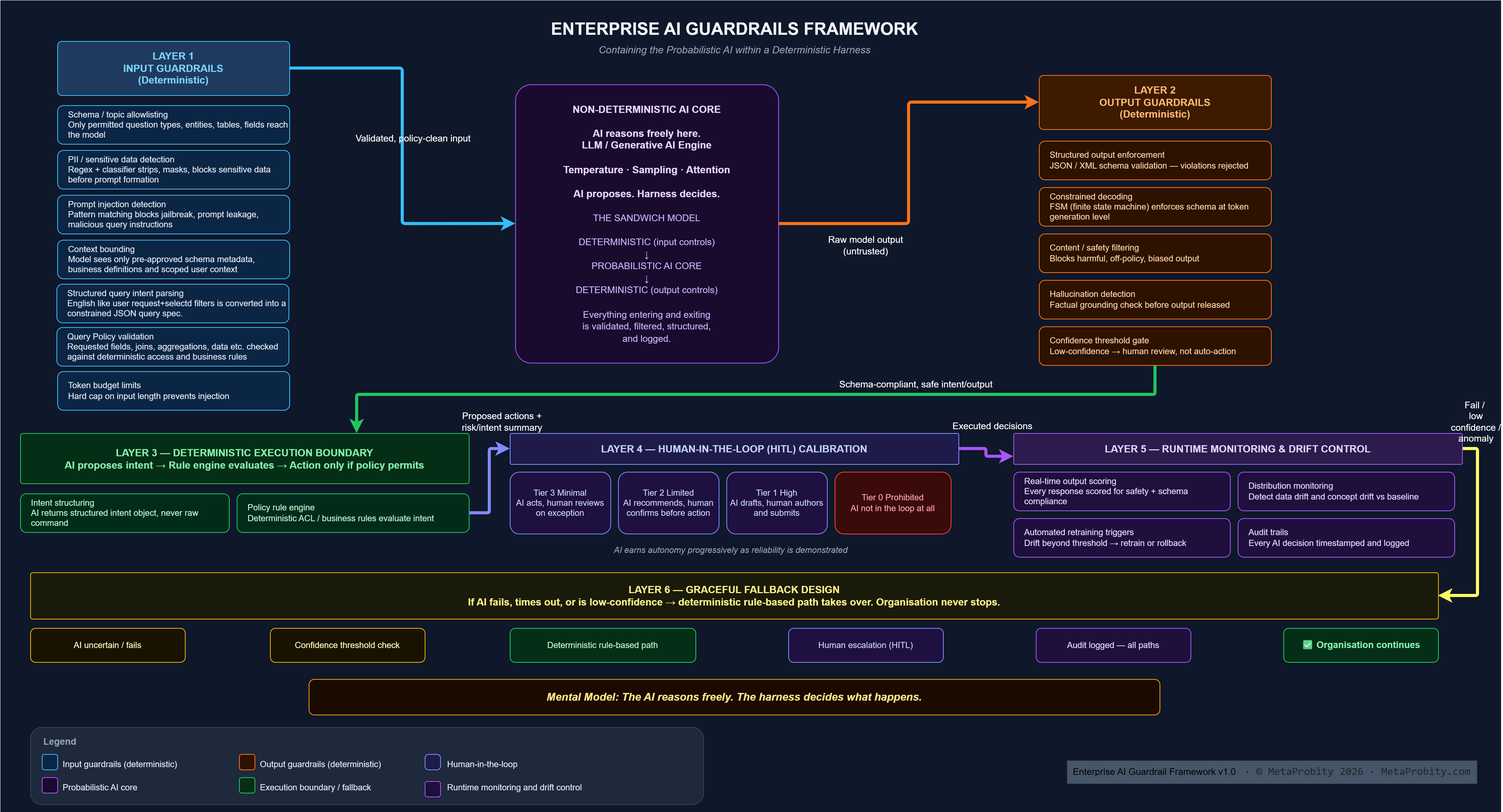Enterprise AI Guardrail Framework v1.0 — the six-layer sandwich model showing input and output deterministic guardrails around a probabilistic AI core