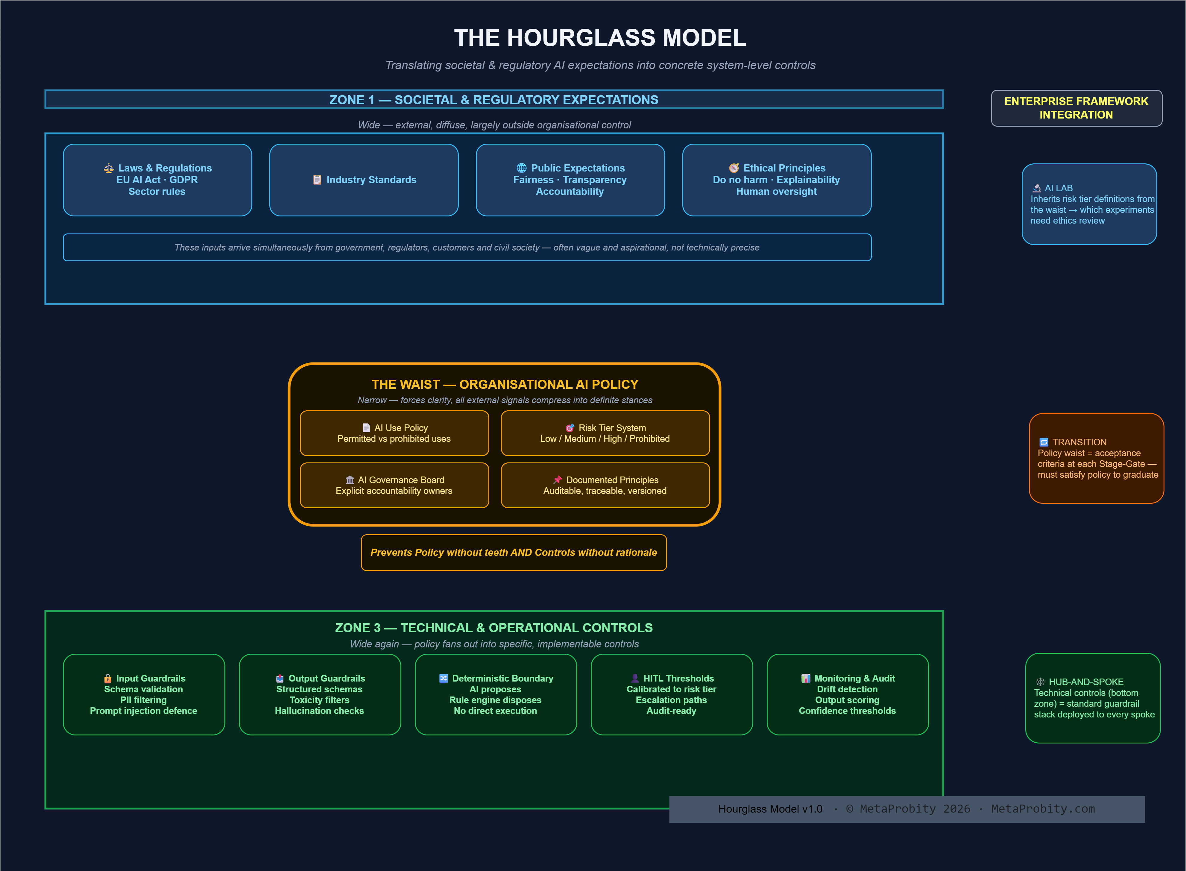 Hourglass Governance Model v1.0 — three-zone diagram showing regulatory obligations flowing through organisational policy into technical controls