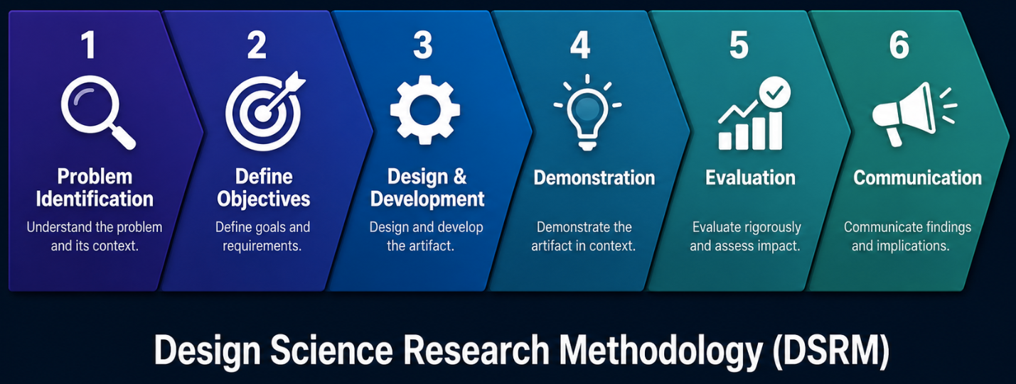 Design Science Research Methodology: six stages — Problem Identification, Define Objectives, Design and Development, Demonstration, Evaluation, Communication
